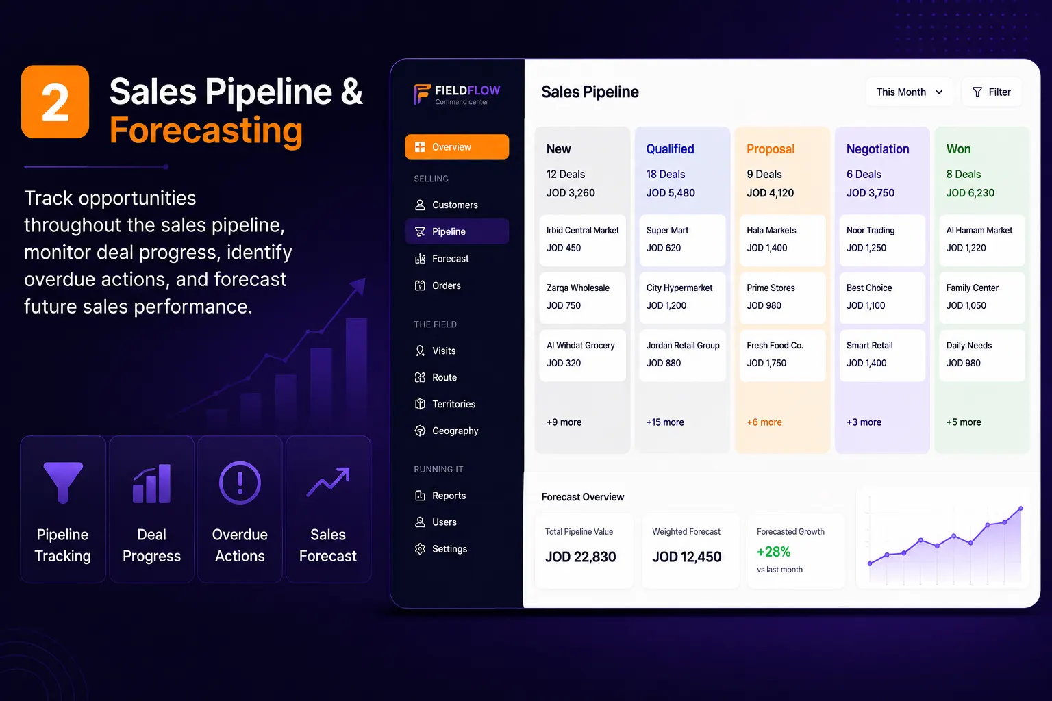 Sales Pipeline & Forecasting
